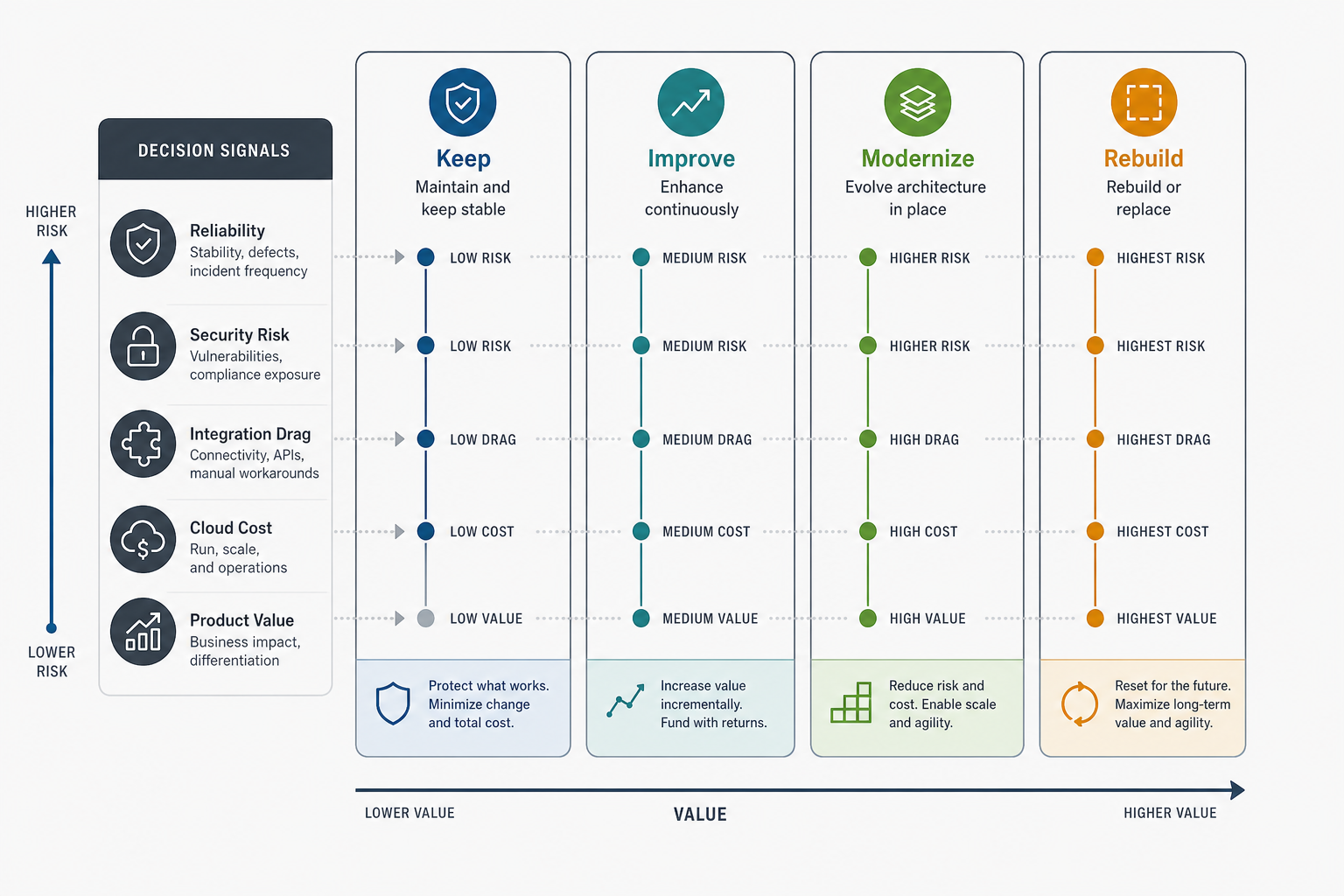 Software maintenance decision framework comparing keep stable, improve continuously, modernize in place, and rebuild or replace paths