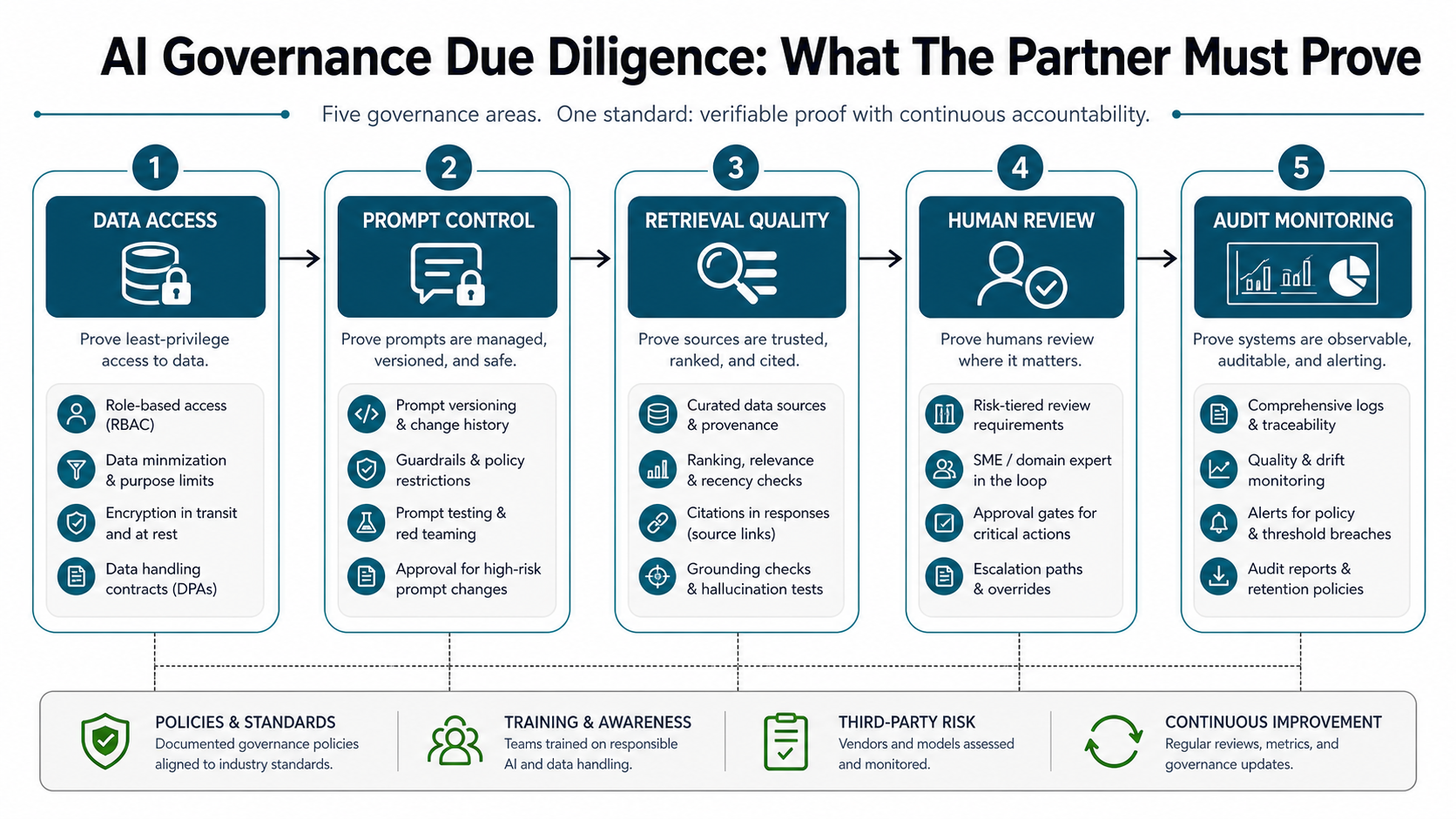AI governance due diligence proof map for outsourcing partners covering data access, prompt control, retrieval quality, human review, and audit monitoring
