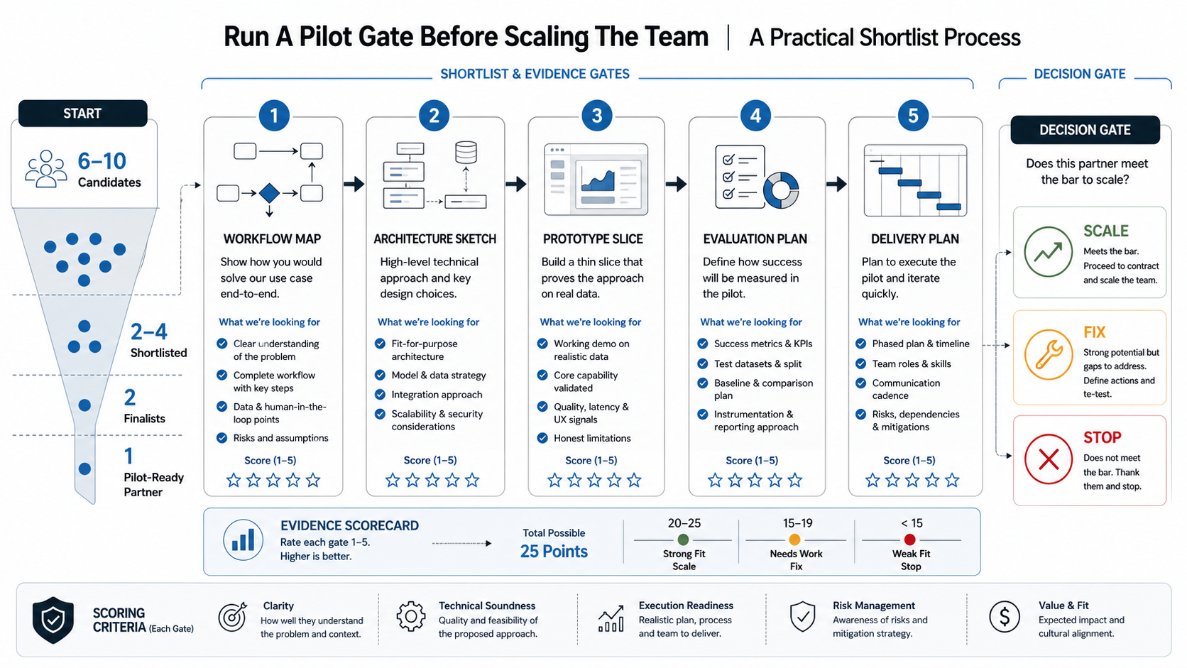 Pilot gate shortlist workflow for choosing an AI software outsourcing partner with workflow map, architecture sketch, prototype slice, evaluation plan, delivery plan, and scale fix stop outcomes