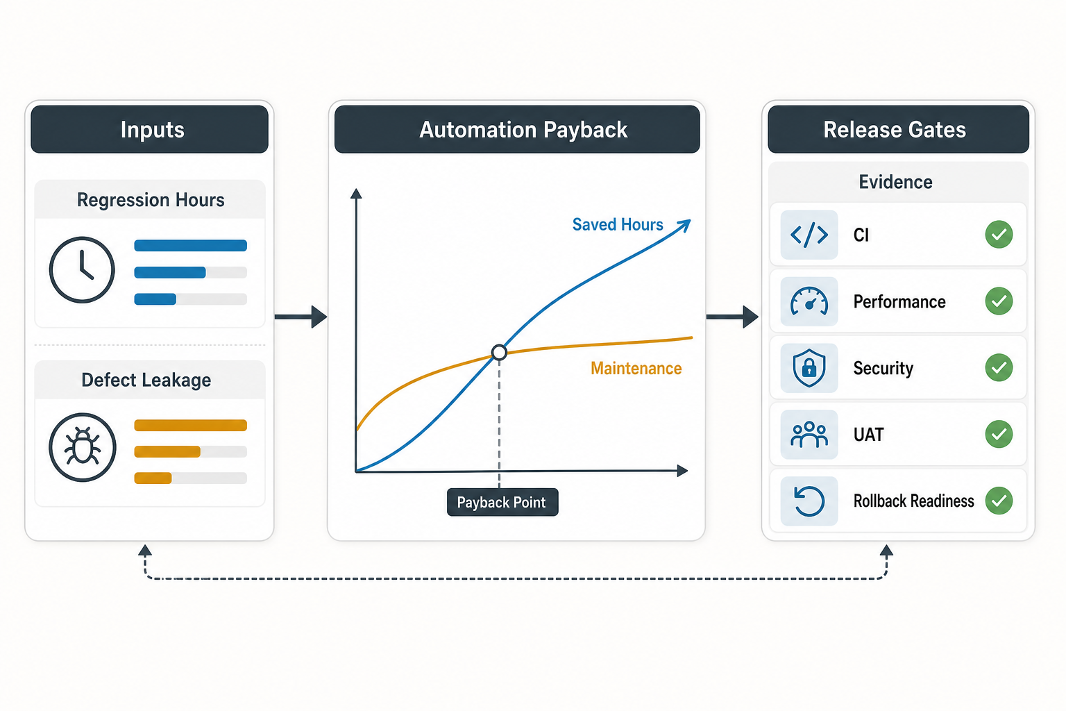 Automation payback model connecting regression hours, defect leakage, maintenance cost, saved hours, and release evidence gates
