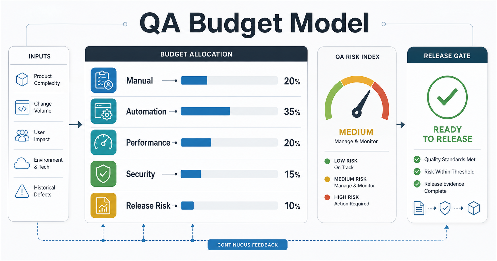 Software QA budget model with lanes for manual testing, automation, performance, security, and release risk