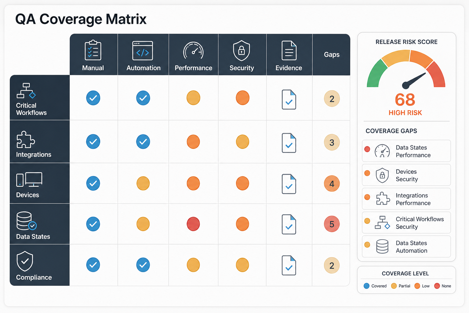 Software QA coverage matrix for workflows, integrations, devices, data states, compliance, and release evidence gaps