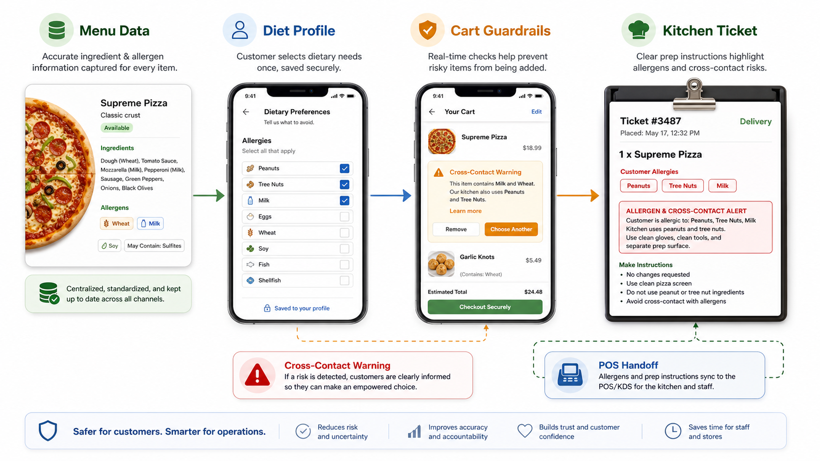 Allergen safe ordering flow for pizza apps from menu data and preferences to cart guardrails and kitchen ticket