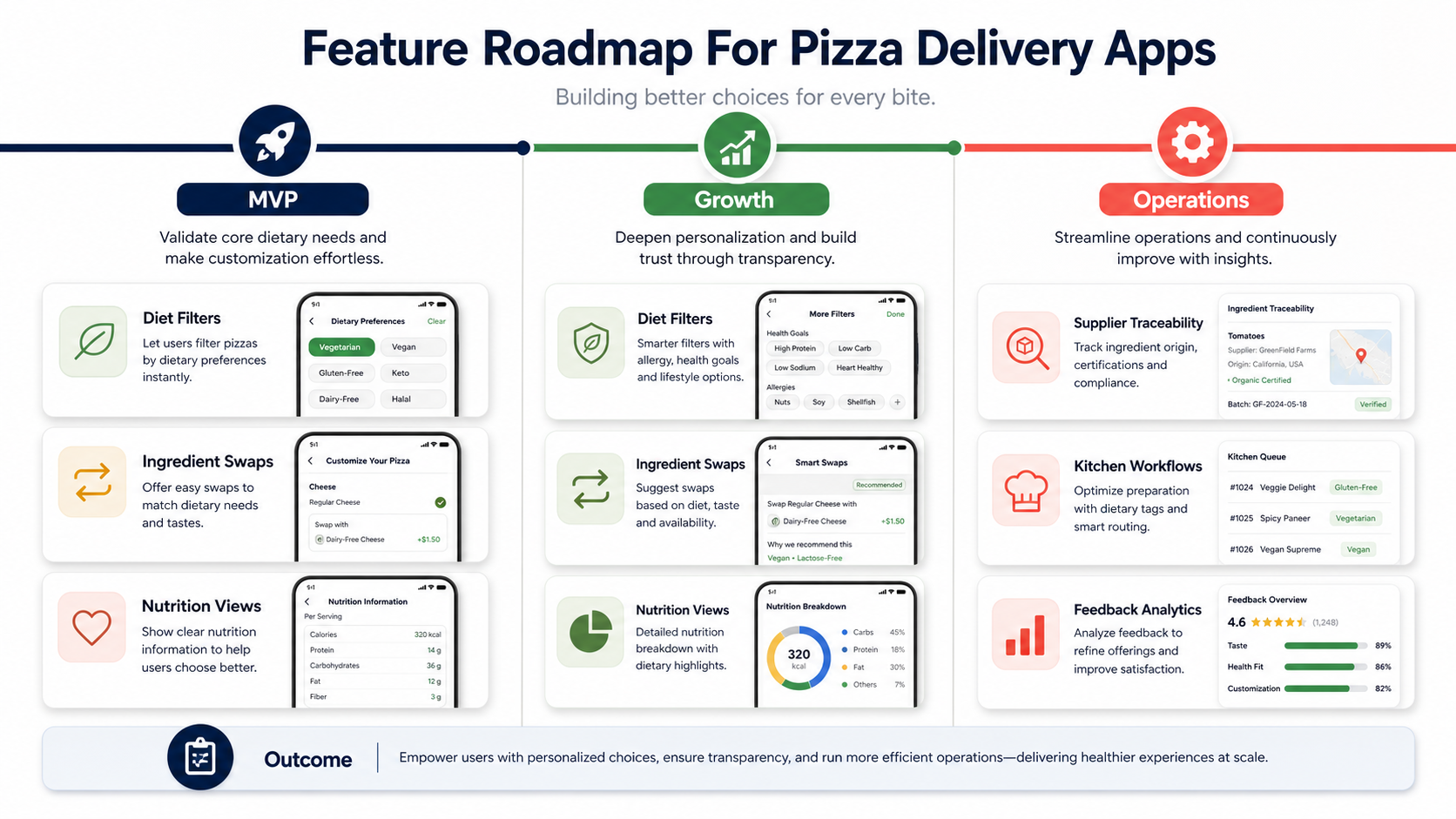 Dietary feature roadmap for pizza delivery apps showing MVP, growth, and operations stages