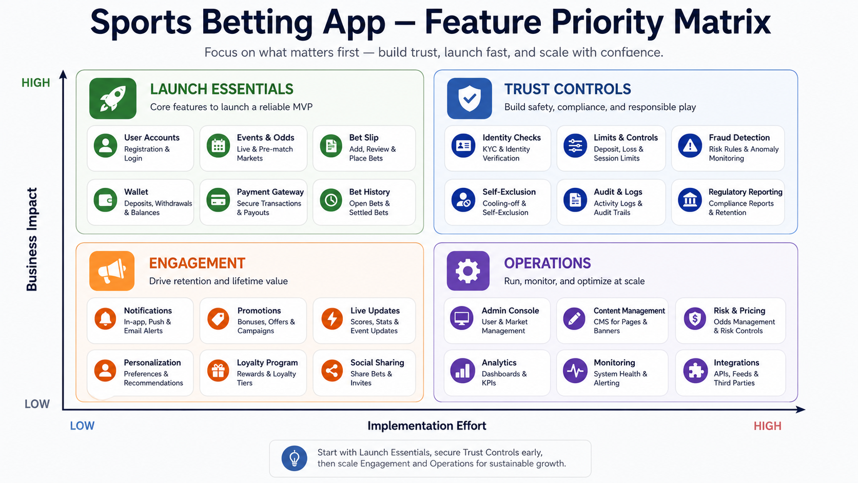 Sports betting app feature priority matrix for launch essentials, trust controls, engagement, and operations