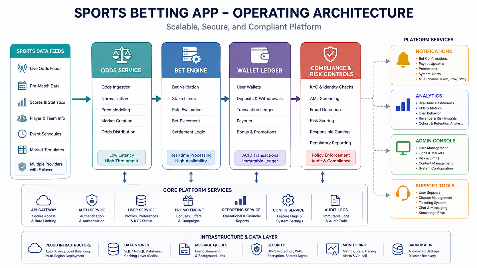 Sports betting app operating architecture connecting data feeds, odds service, bet engine, wallet, risk controls, notifications, analytics, and admin console