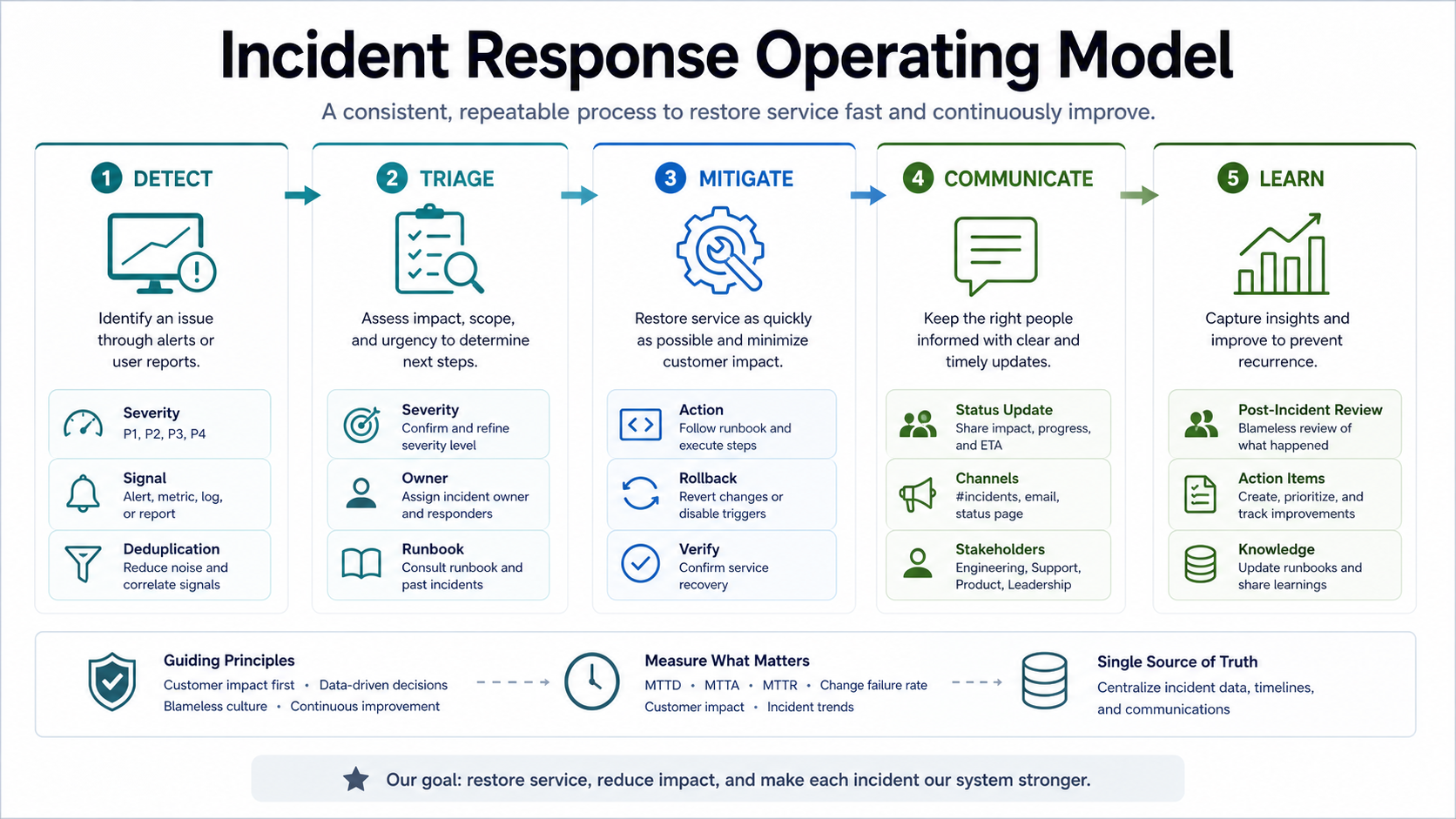 Incident response operating model with detect, triage, mitigate, communicate, learn, severity, owner, runbook, rollback, status update, post-incident review, and action items