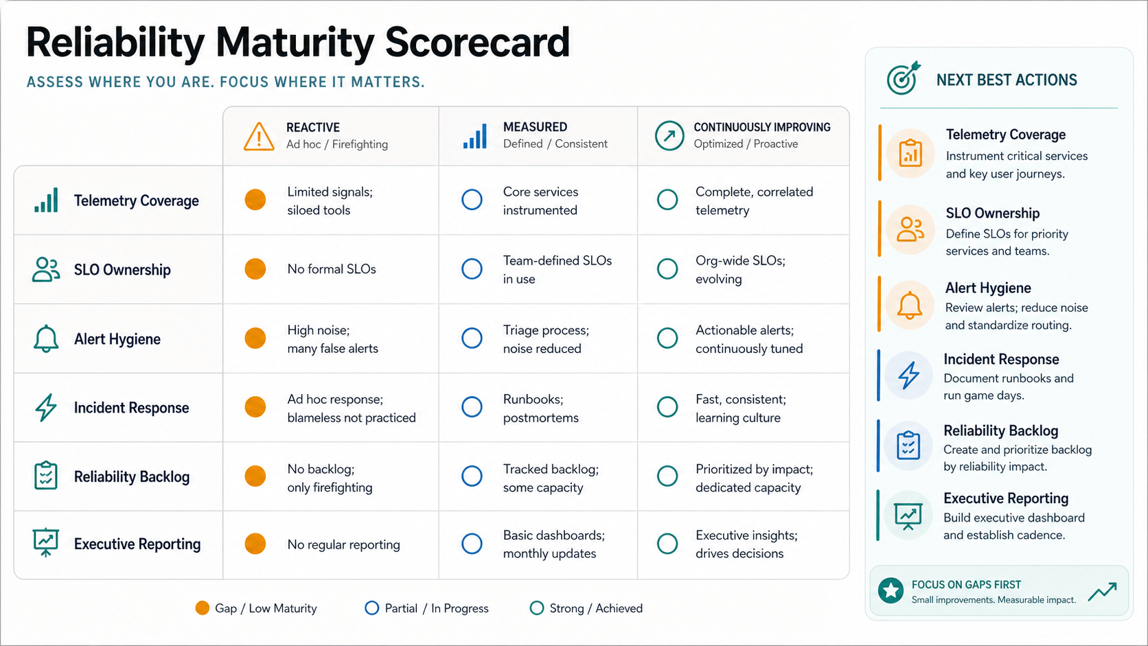 Reliability maturity scorecard showing telemetry coverage, SLO ownership, alert hygiene, incident response, reliability backlog, and executive reporting