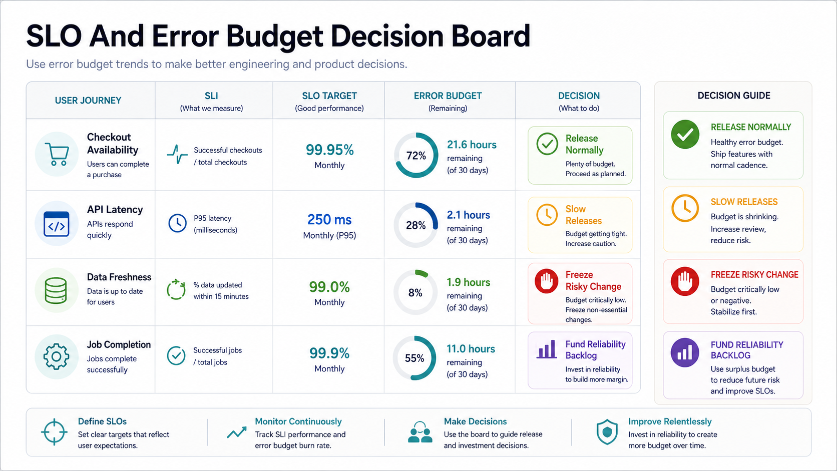 SLO and error budget decision board with user journeys, SLIs, SLO targets, remaining error budget, release decisions, release normally, slow releases, freeze risky change, and fund reliability backlog