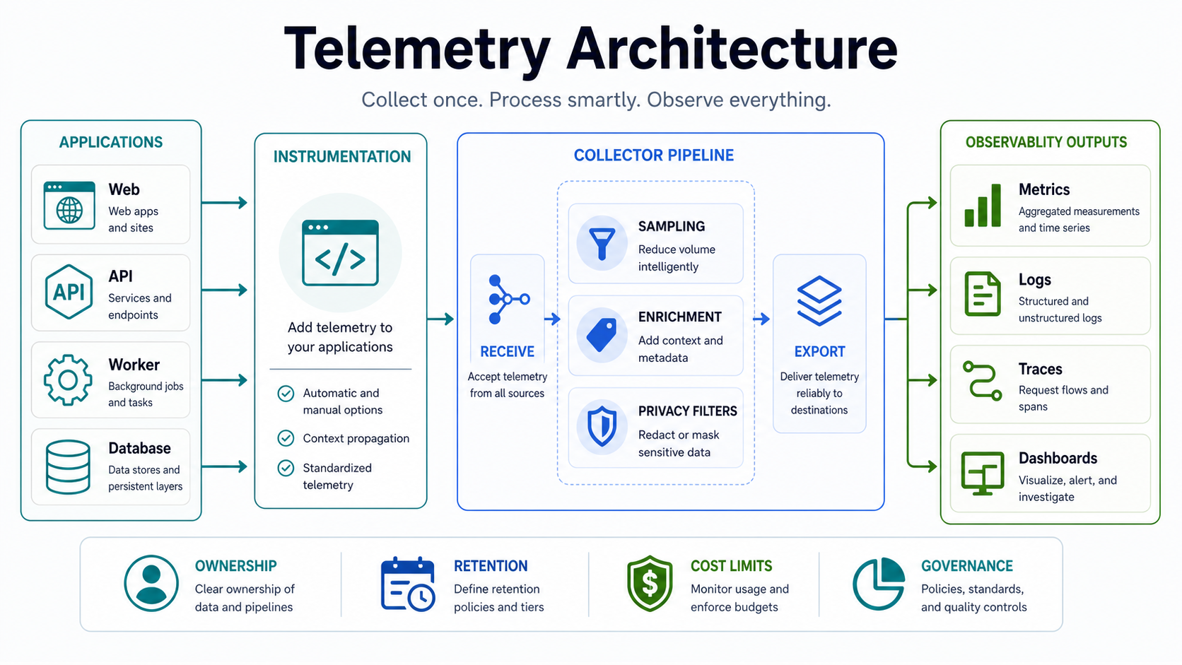 Telemetry architecture for observability showing applications, instrumentation, collector pipeline, sampling, enrichment, privacy filters, exporters, metrics, logs, traces, dashboards, ownership, retention, and cost limits