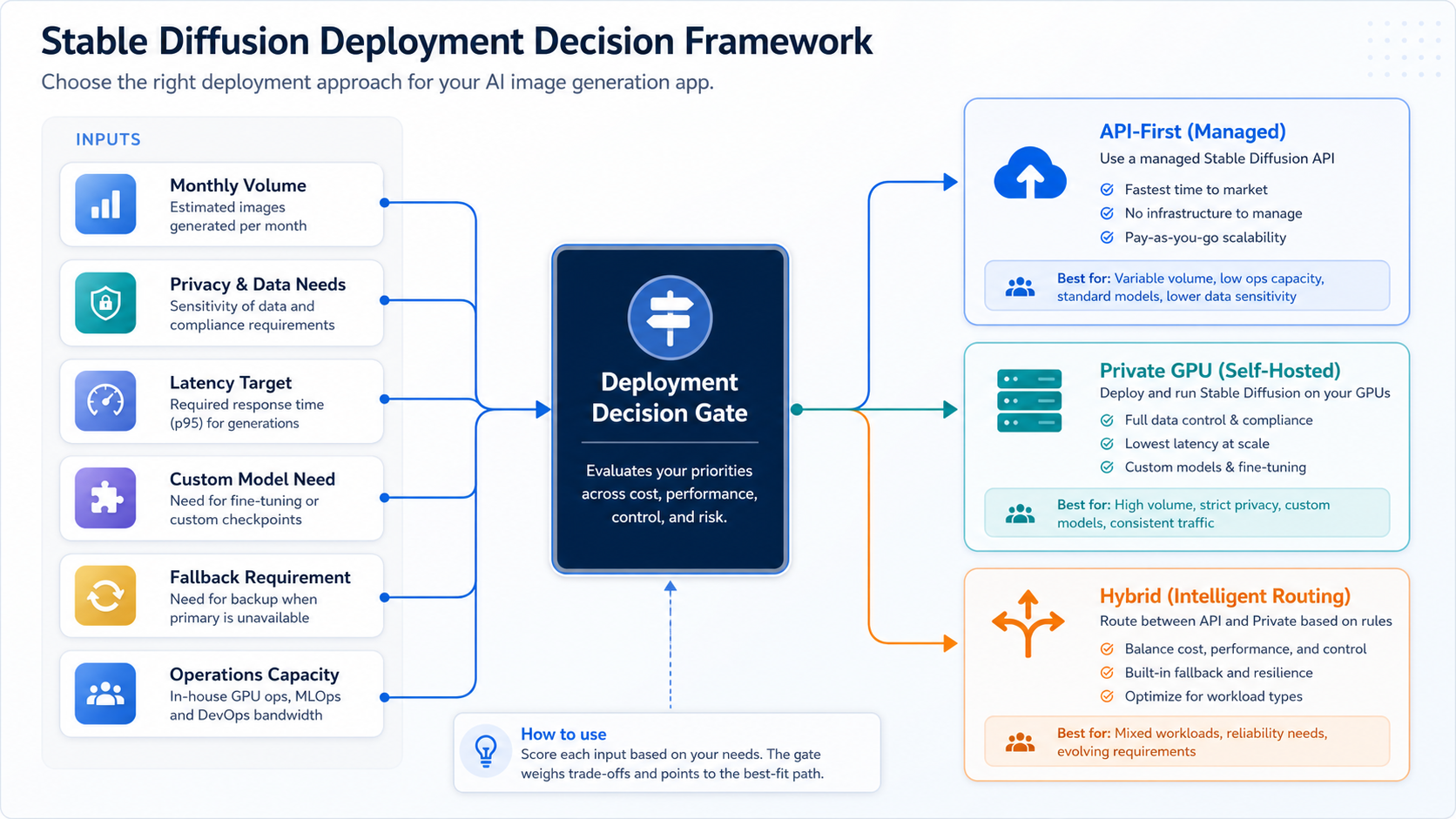 Stable Diffusion app architecture showing policy checks queue model routing API GPU storage review and analytics stages