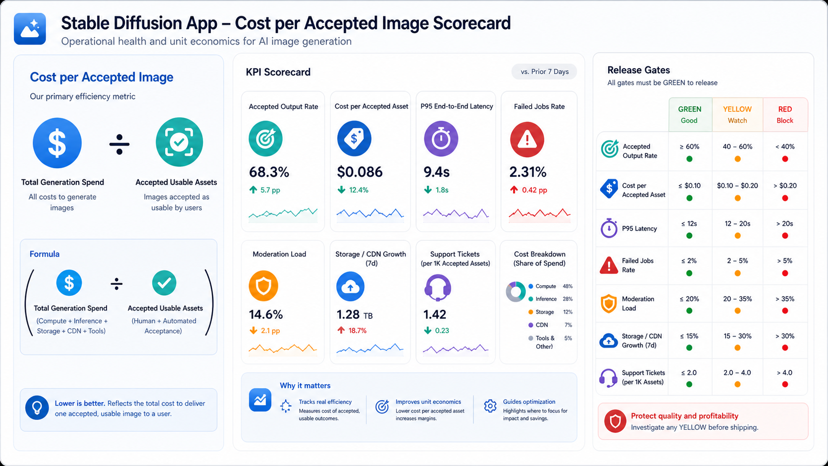 Stable Diffusion operating cost scorecard showing accepted output rate cost per accepted asset latency failed jobs moderation storage and support metrics