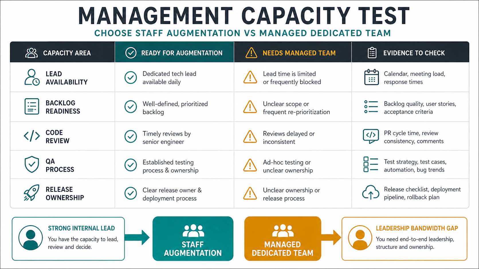Management capacity scorecard comparing lead availability backlog readiness code review QA process and release ownership for staff augmentation versus managed dedicated team decisions