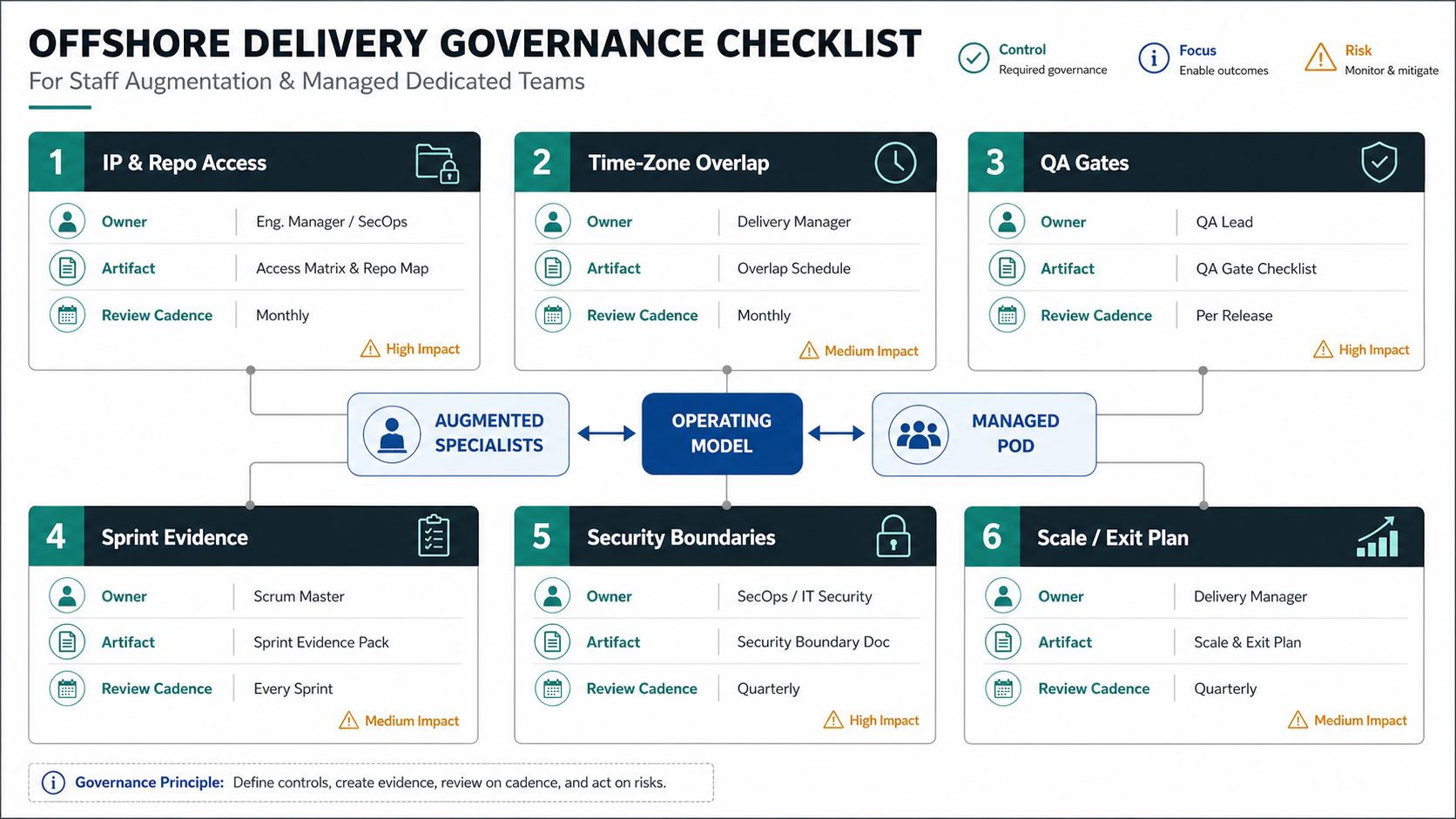 Offshore delivery governance board showing IP and repo access time-zone overlap QA gates sprint evidence security boundaries and scale or exit plan for augmentation and managed pods