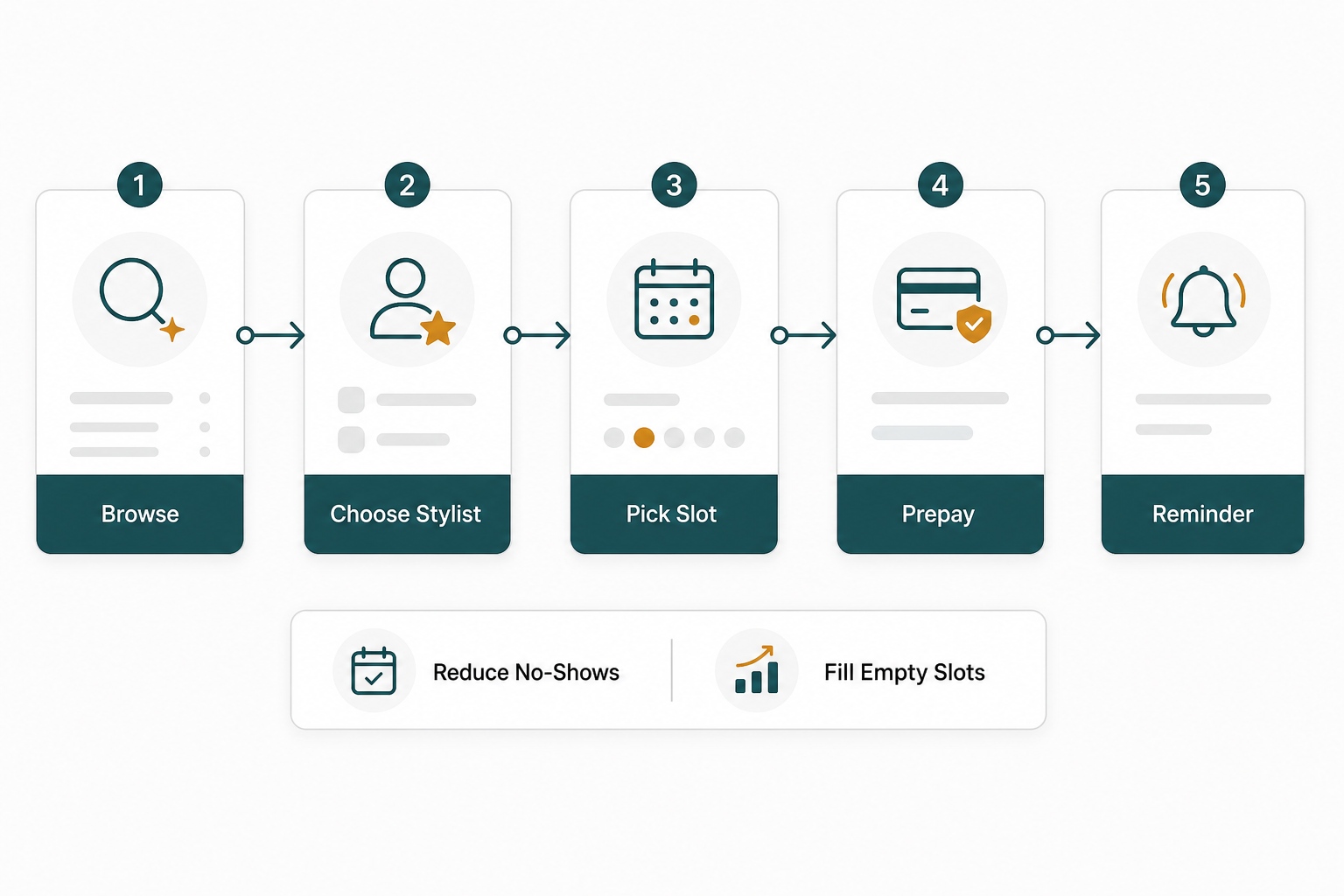 Salon app booking flow from browsing services to choosing a stylist, picking a slot, prepaying, and receiving reminders