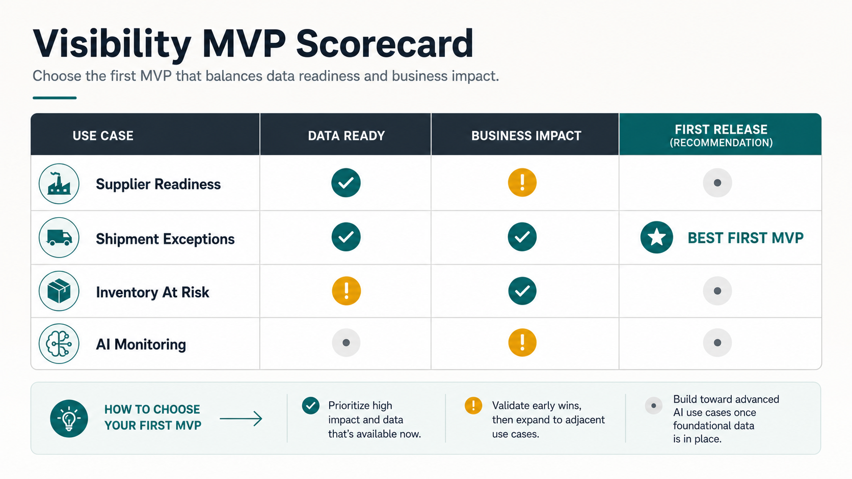 Supply chain visibility MVP scorecard comparing supplier readiness, shipment exceptions, inventory at risk, and AI monitoring by data readiness and business impact