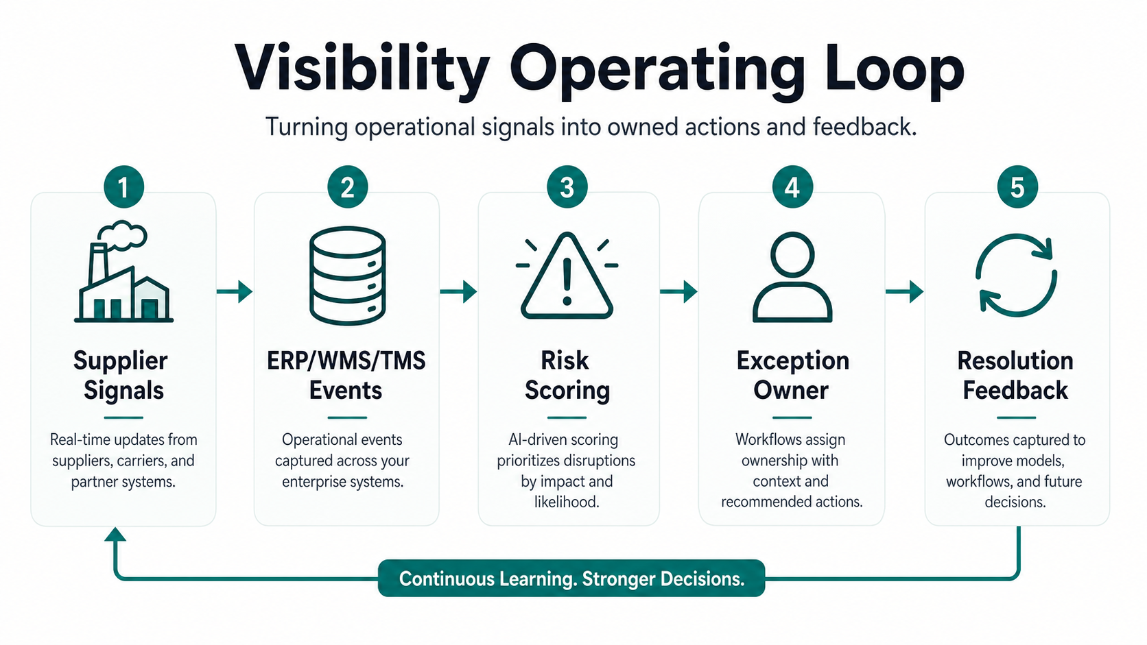 Supply chain visibility operating loop connecting supplier signals, ERP WMS TMS events, risk scoring, exception owners, and resolution feedback