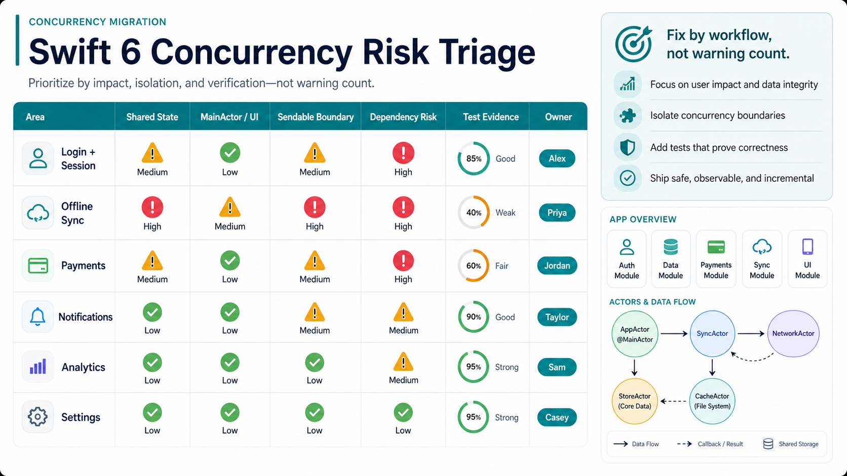Swift 6 concurrency risk triage matrix showing login, offline sync, payments, notifications, analytics, and settings scored by shared state, MainActor UI, Sendable boundaries, dependency risk, test evidence, and owner