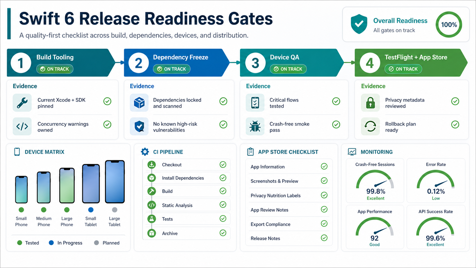 Swift 6 release readiness gates showing build tooling, dependency freeze, device QA, TestFlight and App Store evidence, monitoring, privacy metadata, rollback plan, and crash-free smoke pass