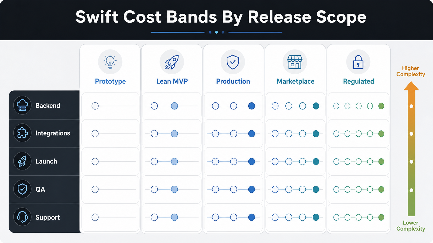 Swift app cost driver matrix comparing prototype, lean MVP, production app, marketplace app, and regulated app complexity across backend, integrations, launch, QA, and support