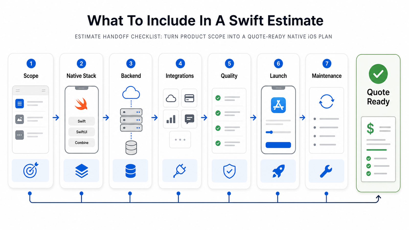 Swift app estimate handoff checklist showing scope, native stack, backend, integrations, quality, launch, maintenance, and quote readiness