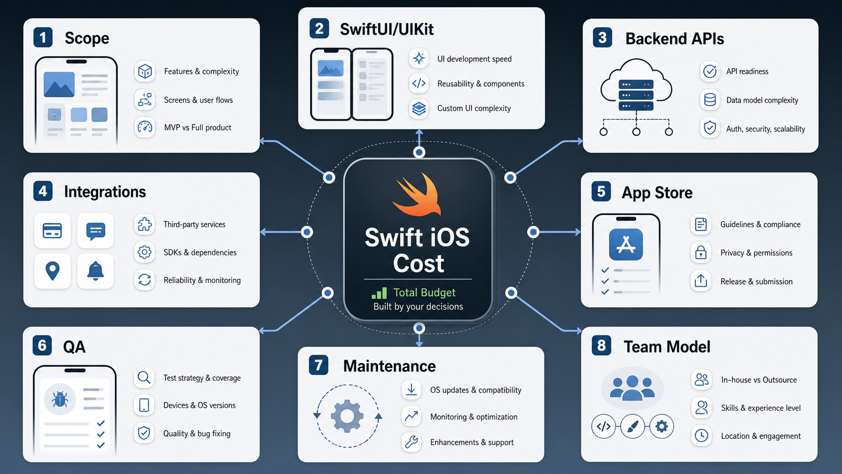 Swift app development cost planning map showing release scope, SwiftUI and UIKit choices, backend APIs, integrations, App Store launch, QA, maintenance, and team model