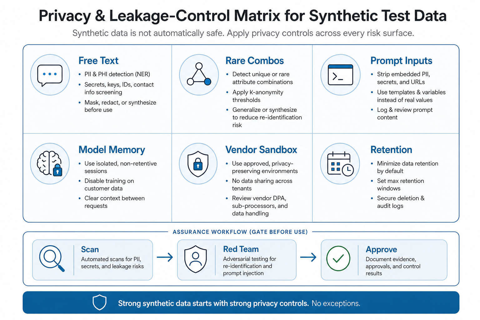 Synthetic test data privacy and leakage-control matrix covering free text, rare combinations, prompt inputs, model memory, vendor sandboxes, and retention