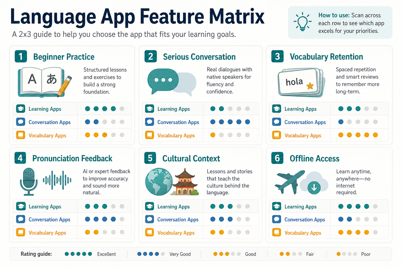 AI language app architecture showing learner profile, adaptive lesson engine, speech recognition feedback, conversation practice, privacy controls, and analytics loop.