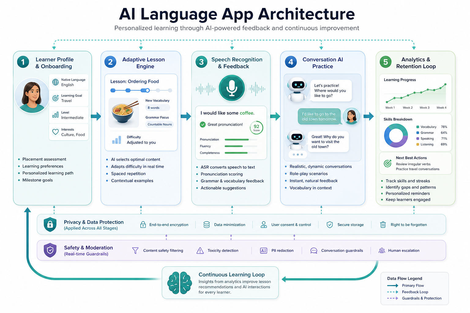 Language app feature matrix mapping learner goals to adaptive lessons, speech recognition, vocabulary review, cultural context, offline access, and progress analytics.
