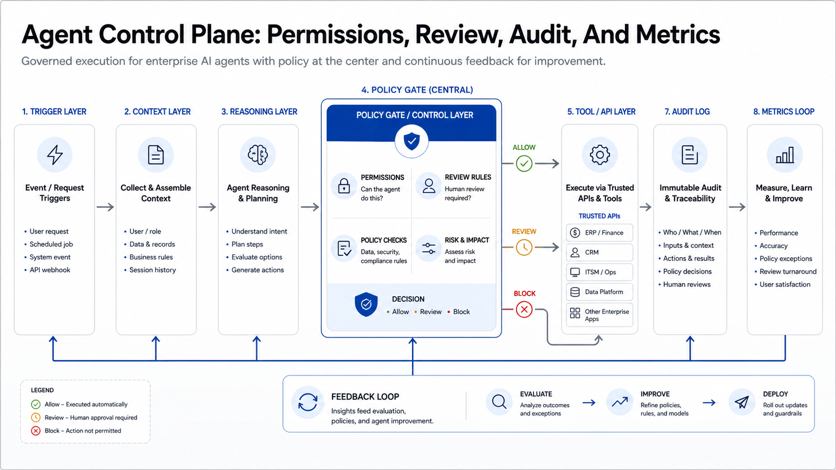 Enterprise AI agent control plane with trigger, context, reasoning, policy gate, tool API layer, review queue, audit log, and metrics loop