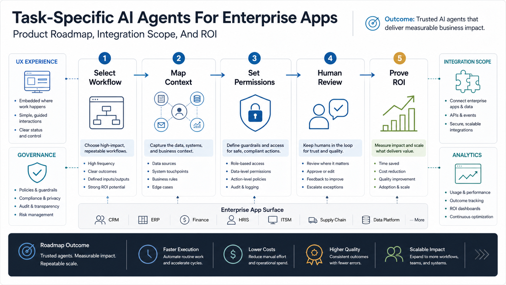 Task-specific AI agent roadmap showing workflow selection, context mapping, permissions, human review, and ROI gates inside enterprise apps