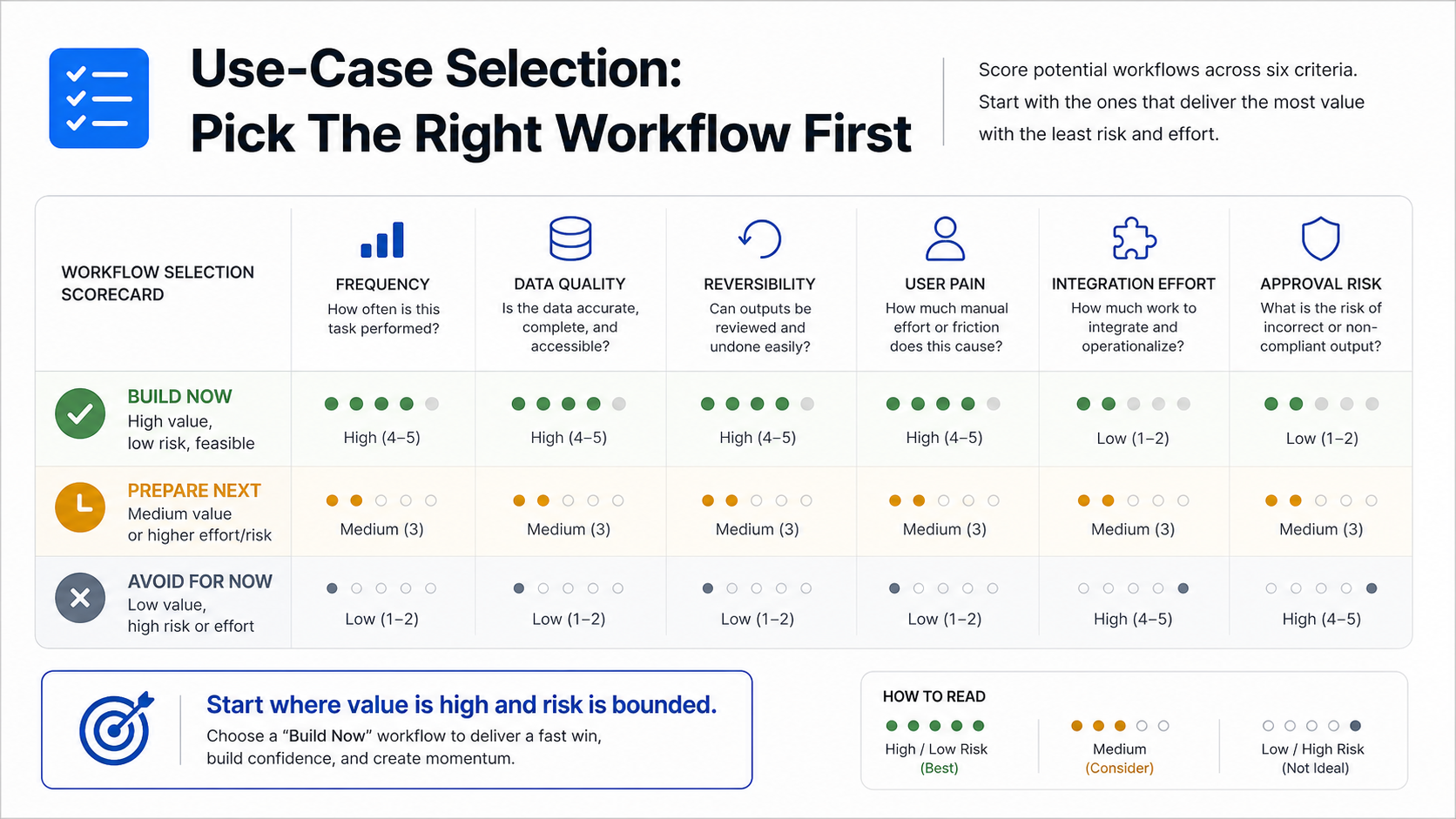 Workflow selection scorecard for task-specific AI agents comparing frequency, data quality, reversibility, user pain, integration effort, and approval risk