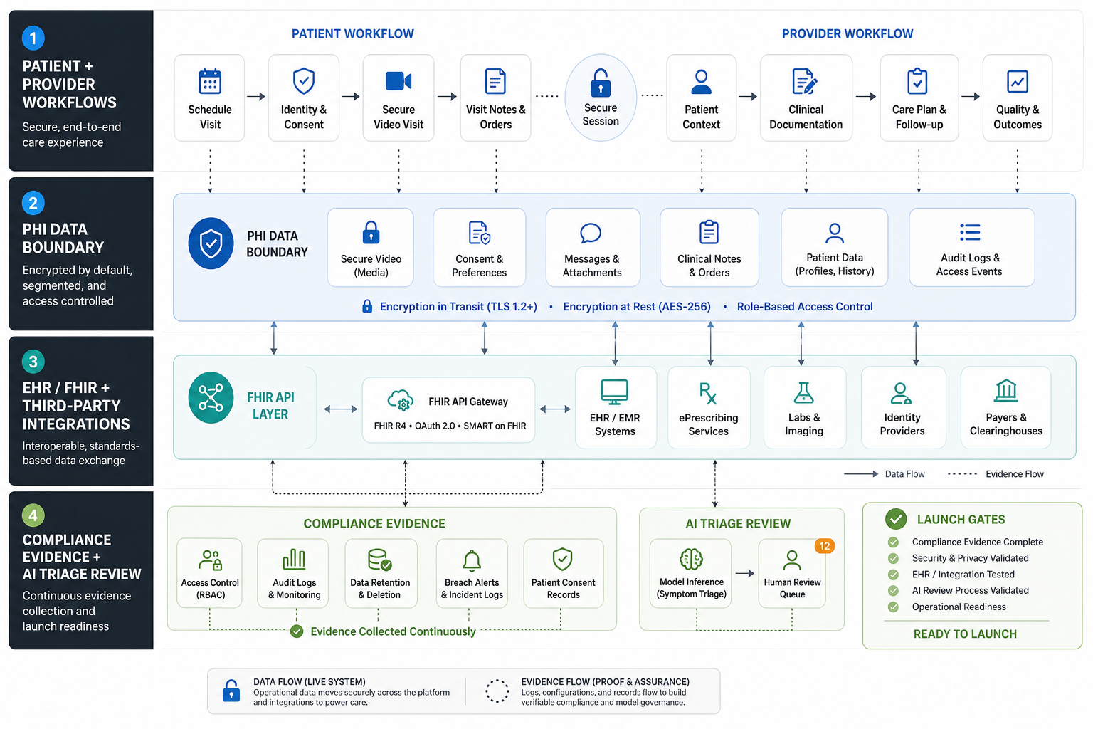 Telemedicine compliance evidence map showing patient and provider workflows, PHI data boundaries, EHR and FHIR integrations, audit logs, access controls, AI triage review, and launch gates
