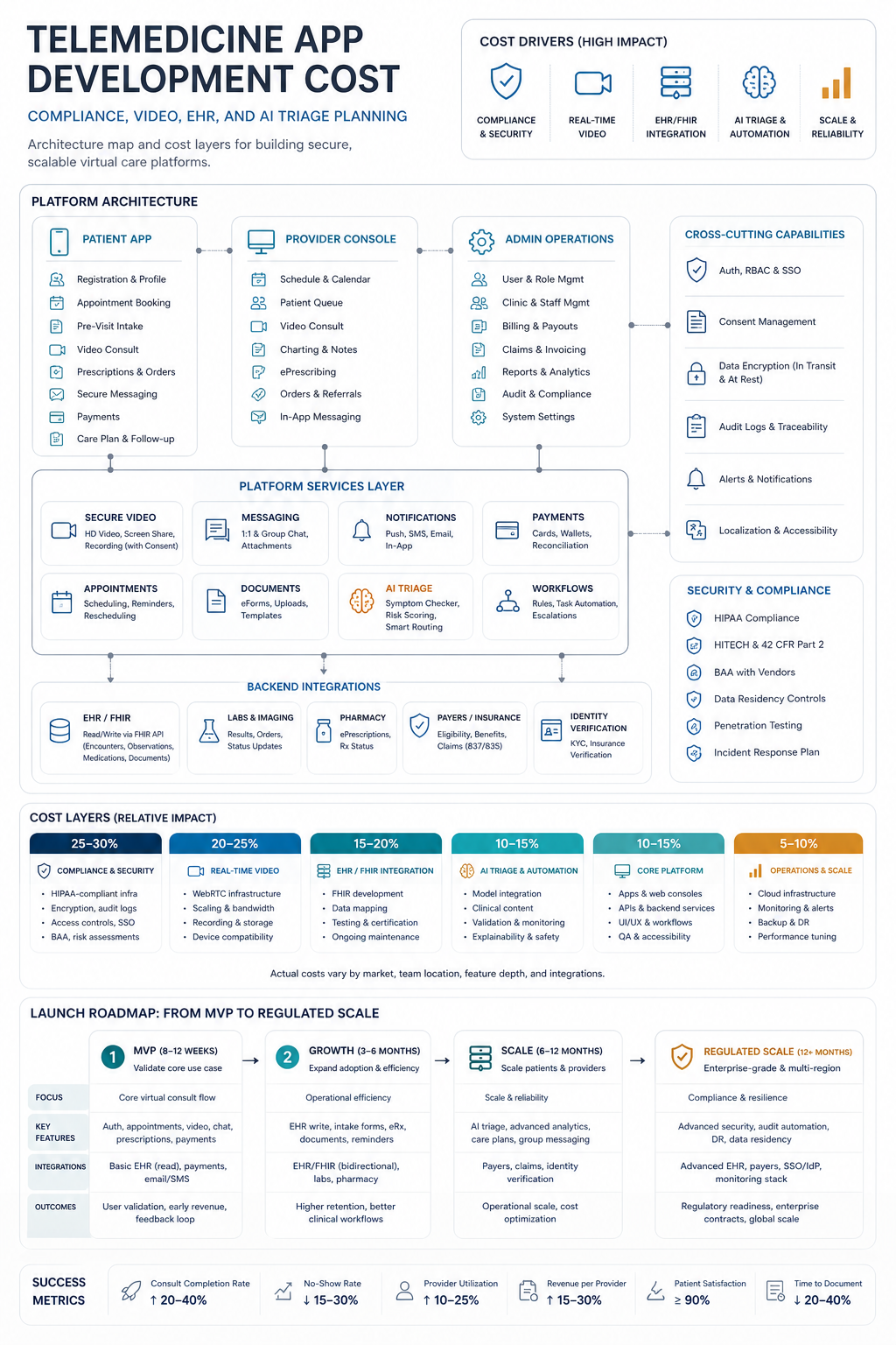 Telemedicine app cost architecture map showing patient app, provider console, admin operations, secure video, EHR and FHIR integrations, AI triage, audit logs, consent, cloud monitoring, and MVP to scale phases