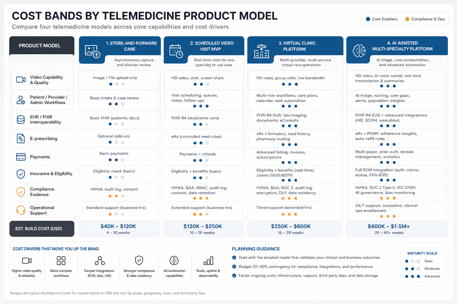 Telemedicine app cost framework comparing store-and-forward, video visit MVP, virtual clinic platform, and AI-assisted multi-specialty platform scope