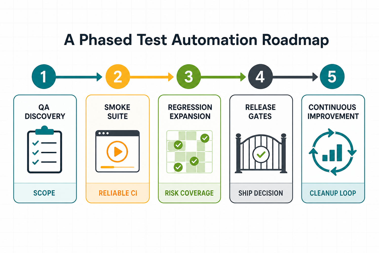 Five-phase test automation roadmap showing QA discovery, smoke suite, regression expansion, release gates, and continuous improvement