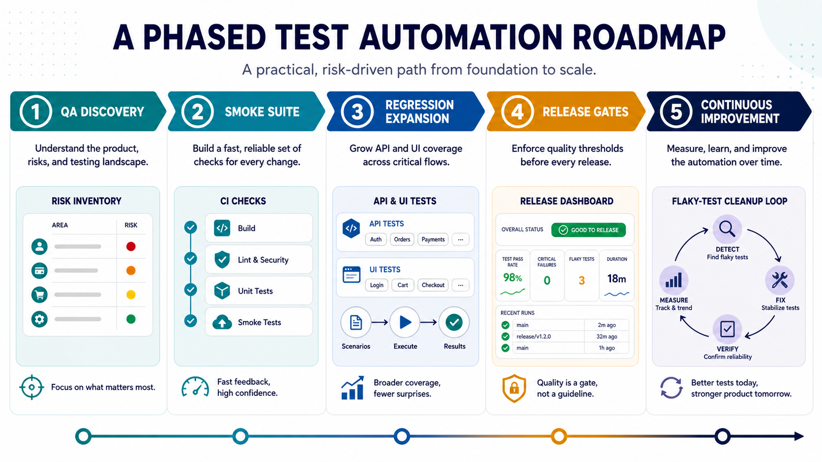 Five-phase test automation roadmap showing QA discovery, smoke suite, regression expansion, release gates, and continuous improvement