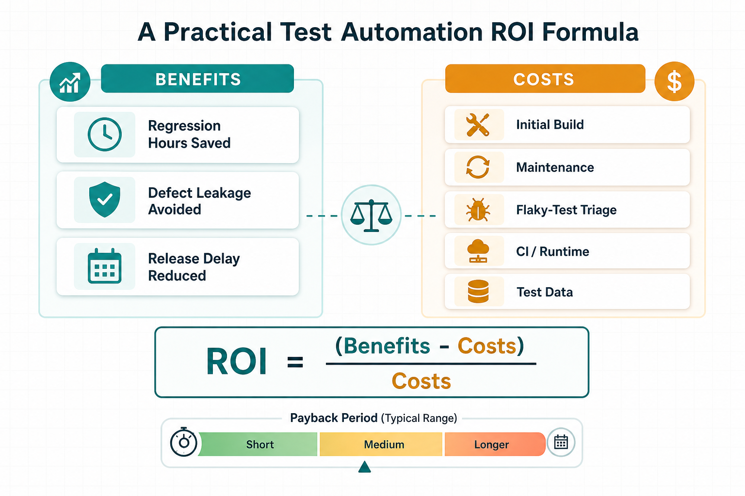 Test automation ROI formula comparing regression hours saved, defect leakage avoided, release delay reduced, initial build cost, maintenance, flaky-test triage, CI runtime, and test data cost