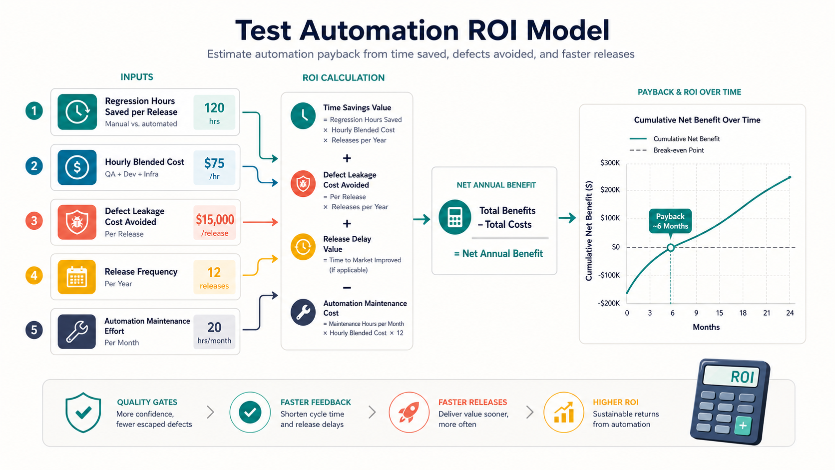 Test automation ROI model showing regression hours saved, defect leakage avoided, release delay reduced, maintenance effort, and payback curve