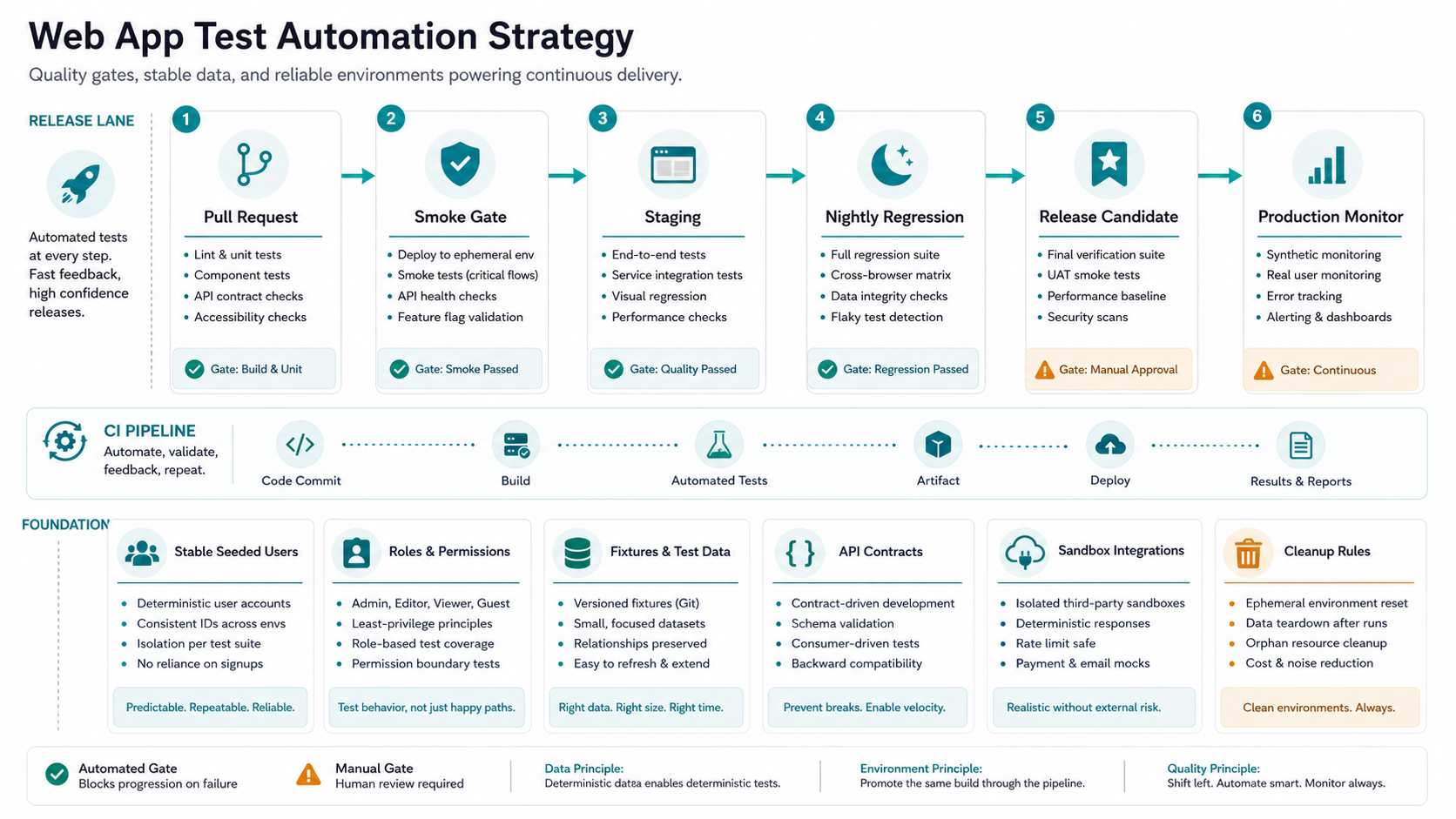 CI and test data environment map for web app automation showing pull requests, smoke gates, staging, nightly regression, release candidates, production monitors, seeded users, fixtures, API contracts, sandbox integrations, and cleanup rules