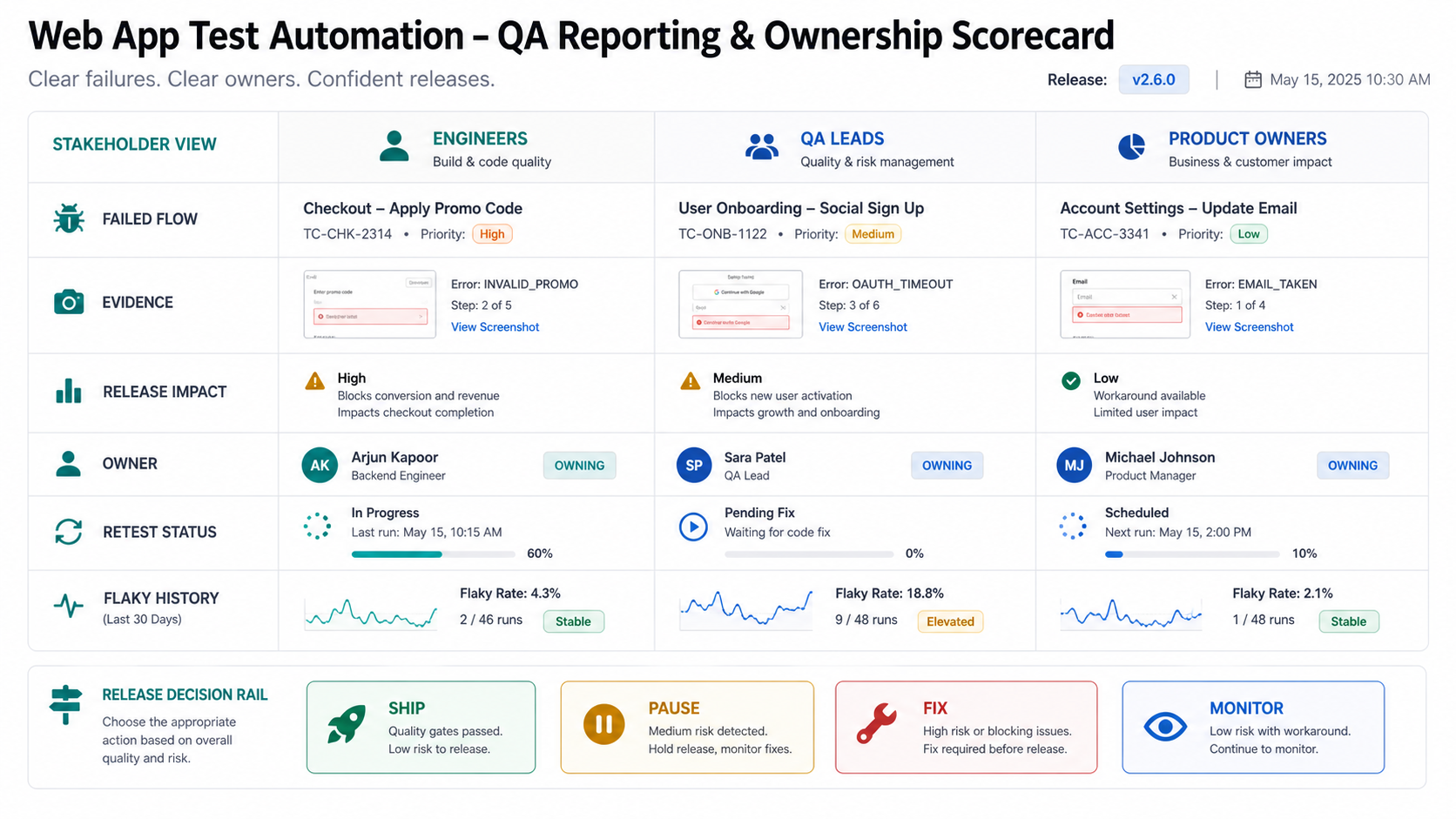 Test automation reporting and ownership scorecard for engineers, QA leads, and product owners showing failed flow, evidence, release impact, owner, retest status, flaky history, and ship pause fix monitor decisions