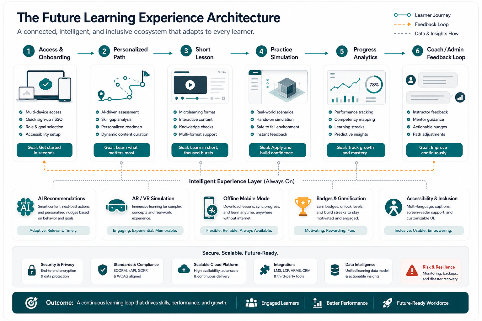 eLearning learner journey from onboarding to personalized path, micro lesson, simulation practice, analytics, and feedback loop