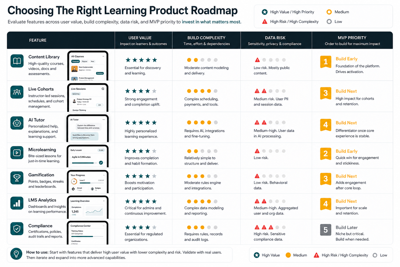 eLearning app feature roadmap matrix comparing AI tutor, microlearning, gamification, LMS analytics, compliance, and MVP priority
