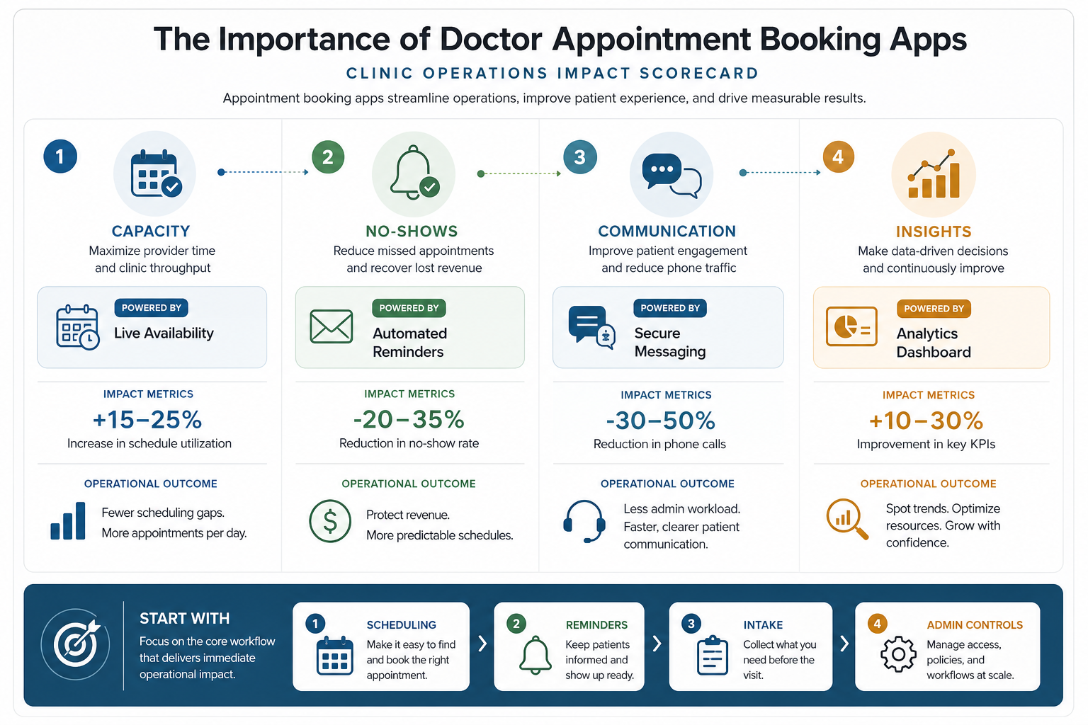 Clinic operations scorecard for doctor appointment booking apps covering capacity, no-shows, communication, and analytics