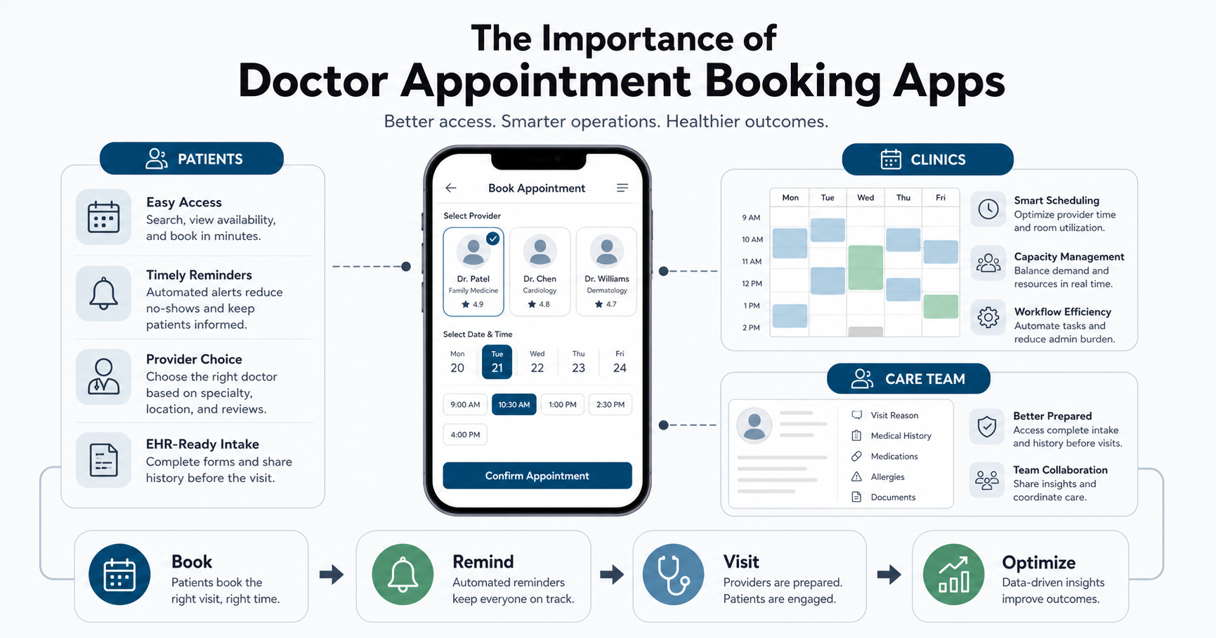 Doctor appointment booking app system connecting patients, clinics, care teams, reminders, visits, and operational optimization