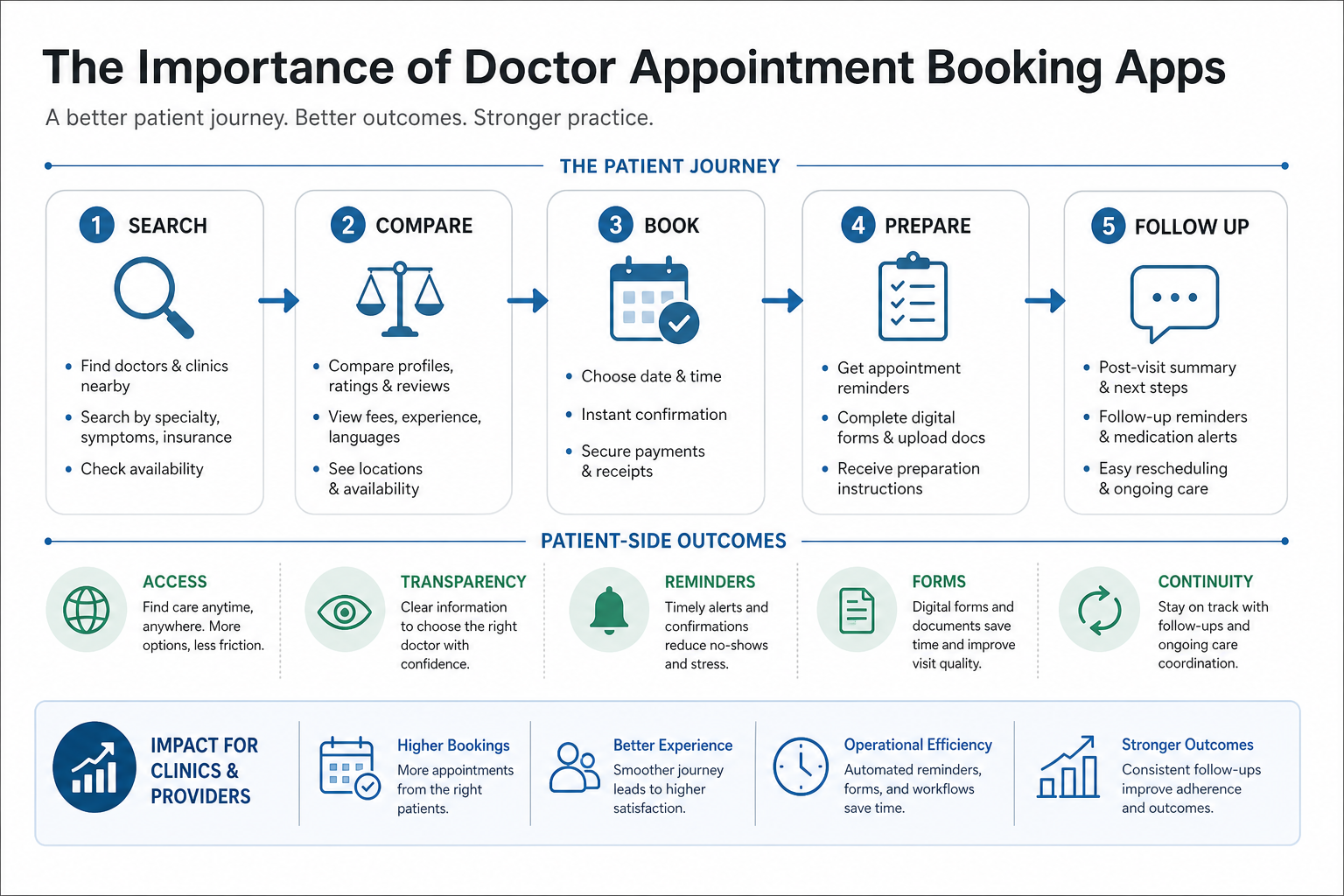 Doctor appointment booking app patient journey from search, comparison, booking, preparation, and follow-up