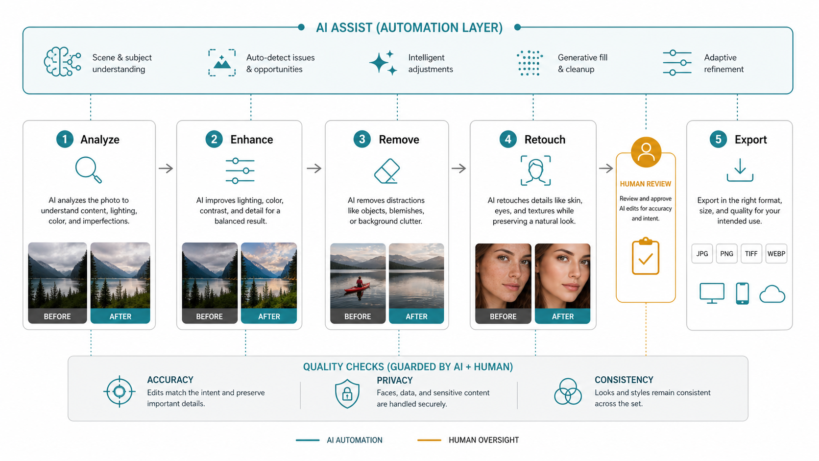AI photo editing workflow from image analysis through enhancement, removal, retouching, review, and export