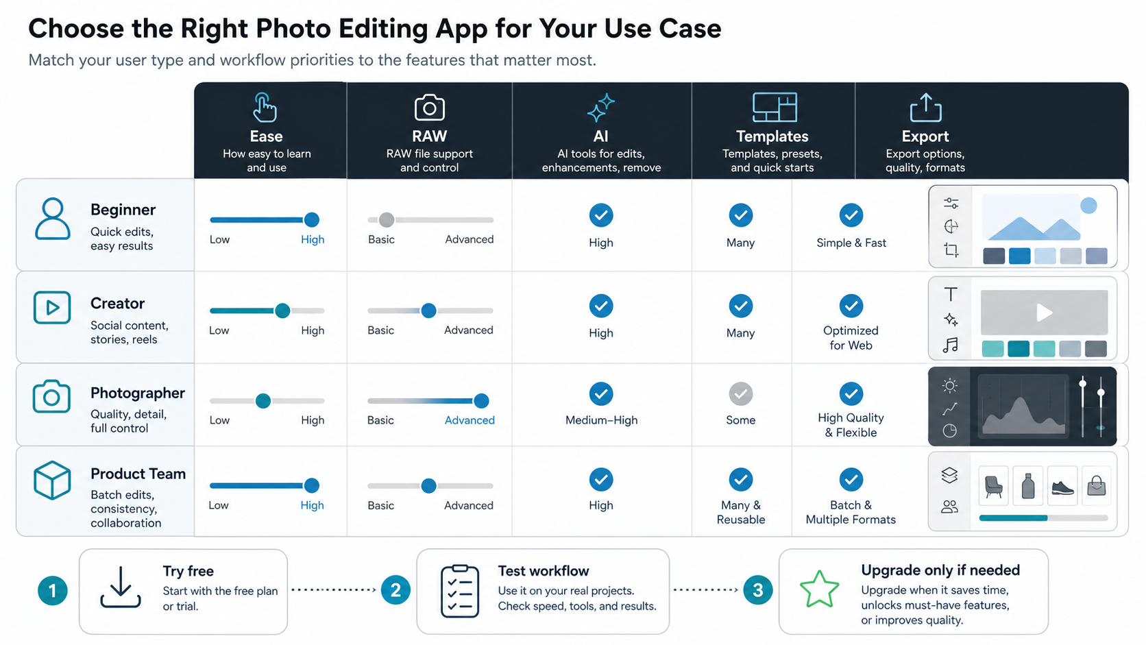 Decision matrix for choosing a photo editing app by beginner, creator, photographer, and product team workflows