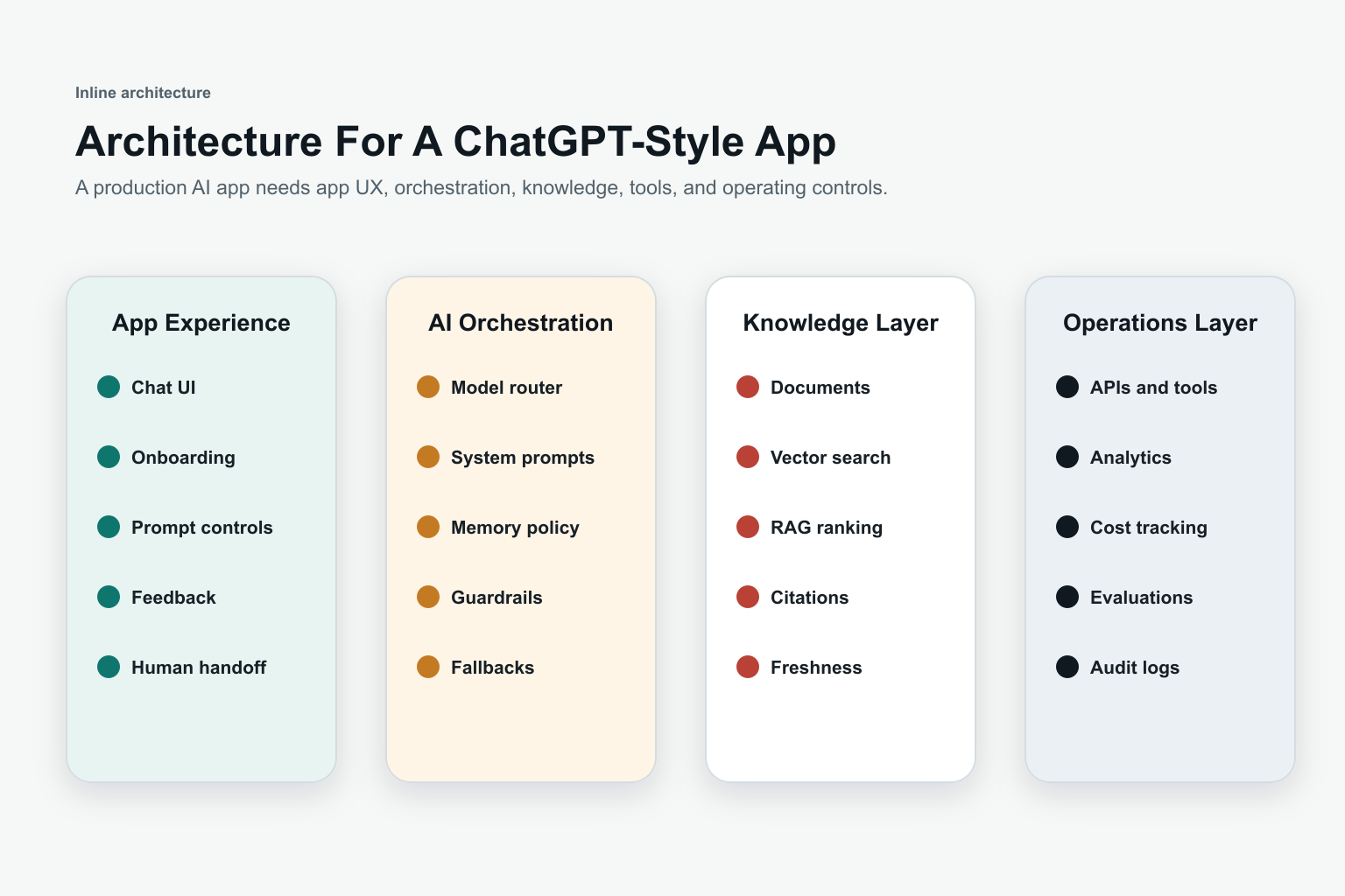Architecture map for ChatGPT development services across app experience, AI orchestration, knowledge layer, and operations controls