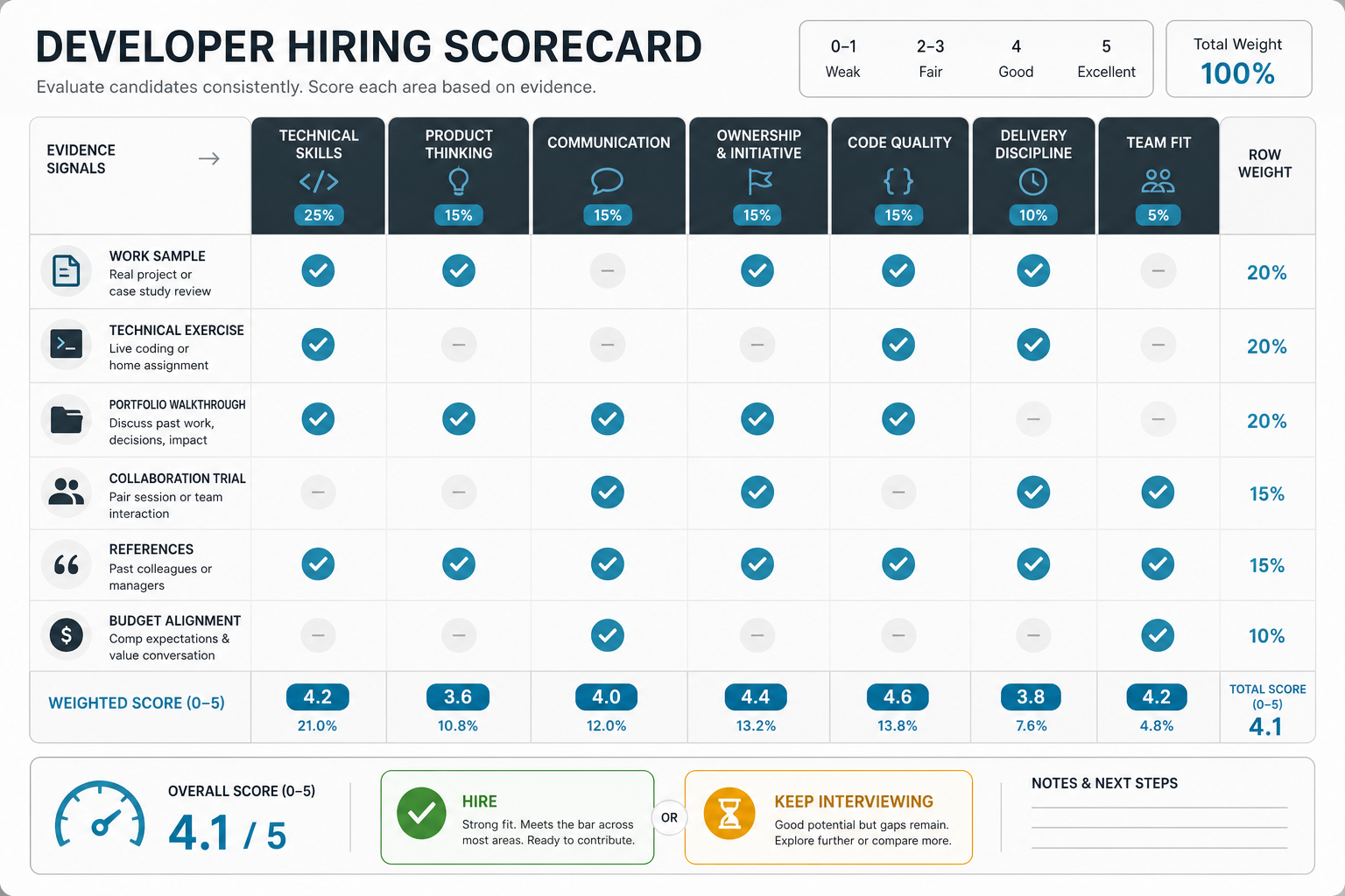 Developer hiring scorecard matrix covering technical skill, product thinking, communication, ownership, code quality, delivery discipline, and team fit